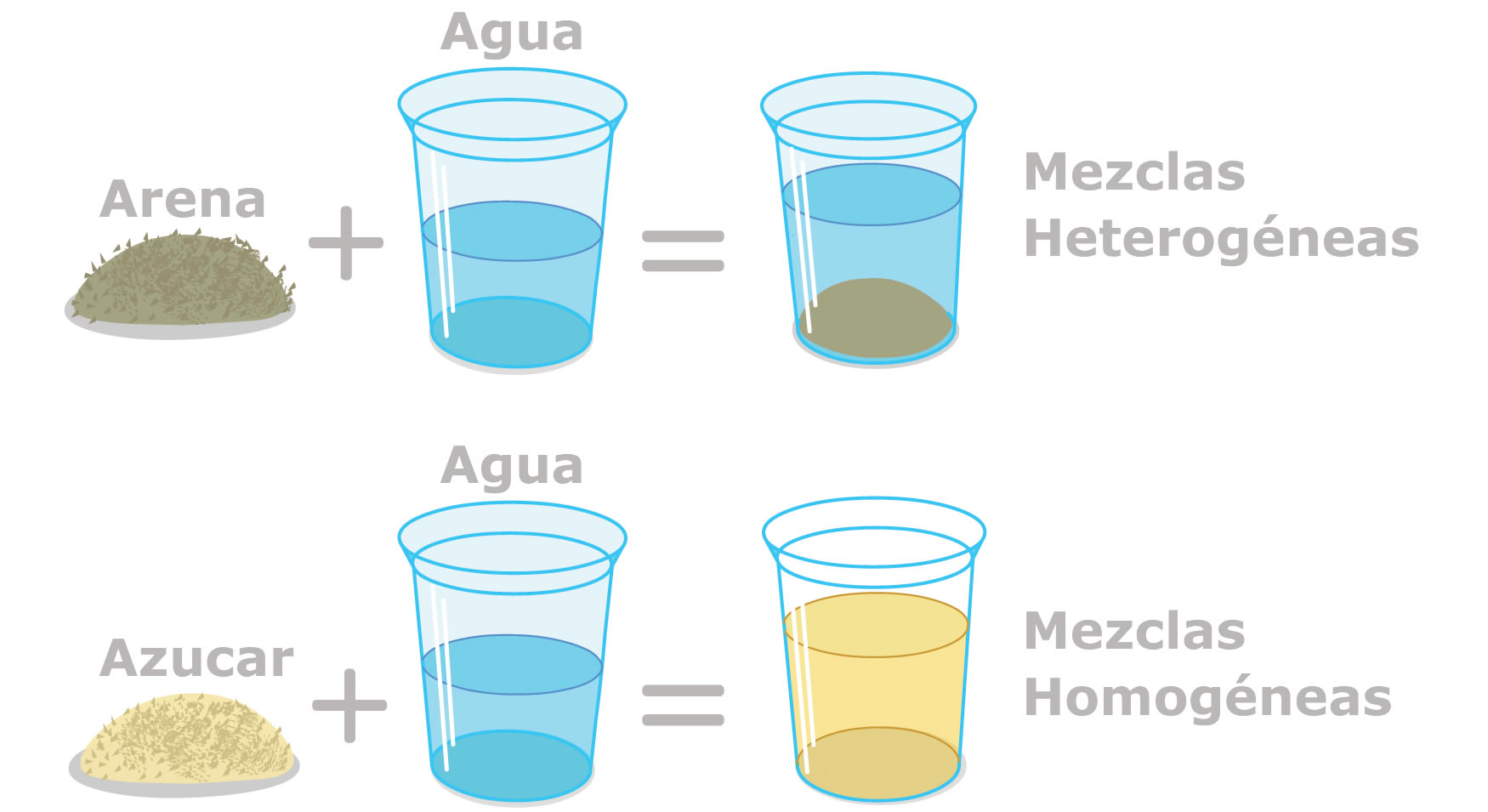¿Cual es la diferencia entre una mezcla homogénea y heterogénea?
