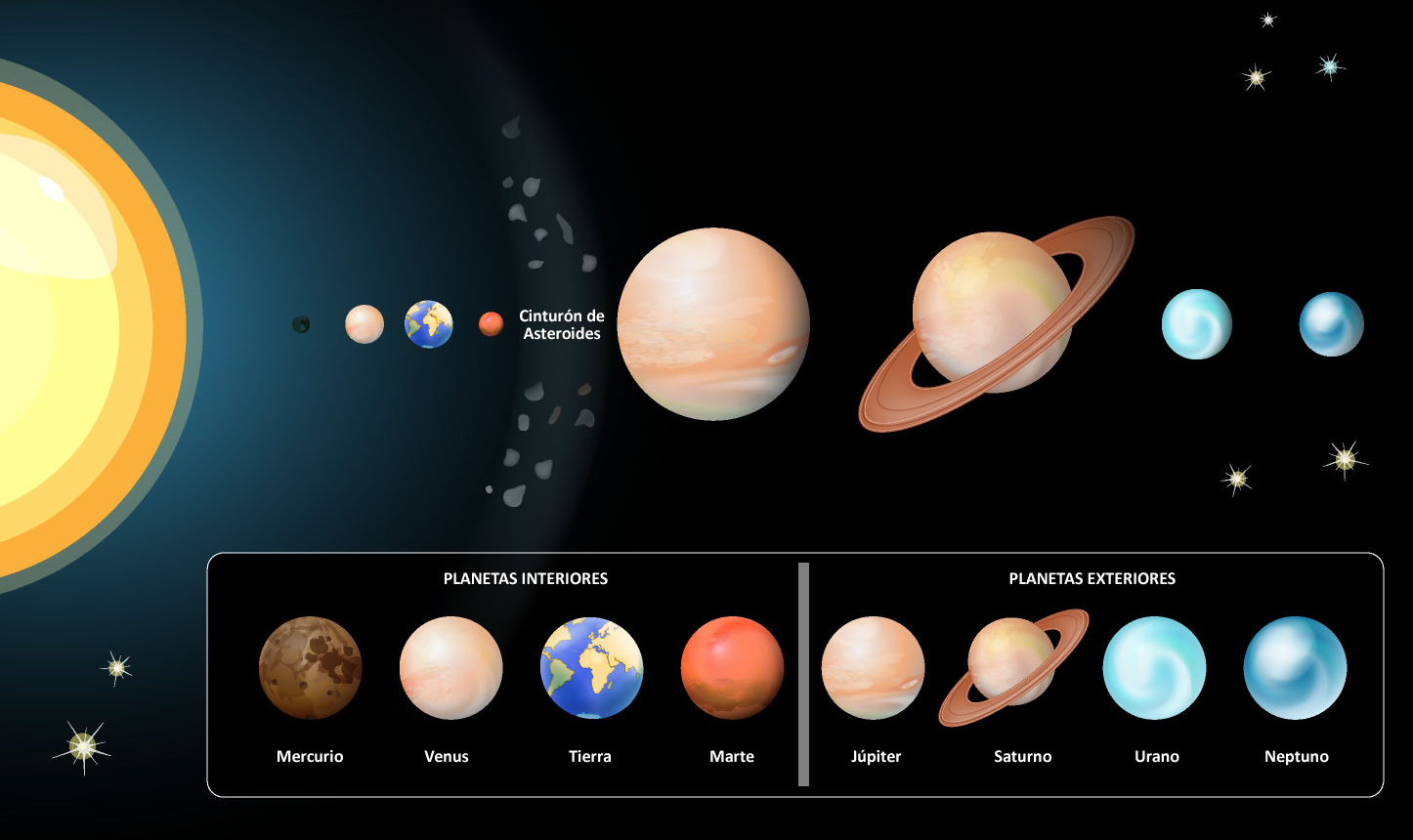 Sistema Solar - Concepto, formación y planetas