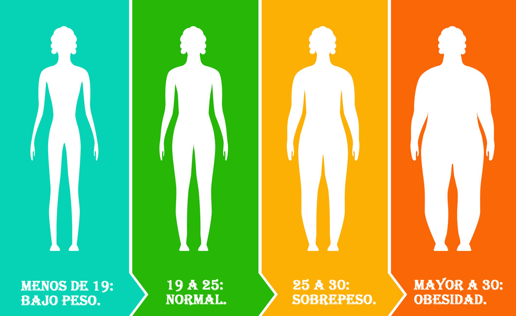 Como se calcula el indice de grasa corporal