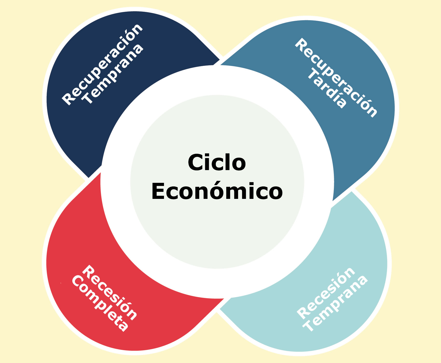 Significado de ciclo económico «Definición, etapas, y desafíos»