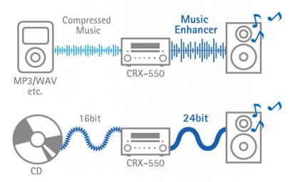 Ejemplo de compresión MP3, la onda en ambos casos es amplificada para salir por el altavoz. 