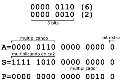 Arriba de la imagen podemos ver que una determinada combinación de ceros y unos equivalen a 6 dentro de una secuencia de 8 bits. Abajo podemos ver que se pueden relizar operaciones matemáticas con bits, aunque el resultado nunca podrá ser distinto de 0 ó 1.
